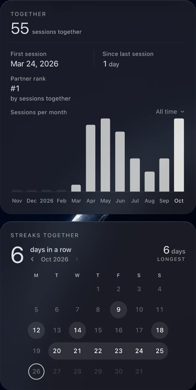 The Us tab of a partner's profile: 55 sessions together, the first on 24 March, sessions per month and a streak of 6 days
